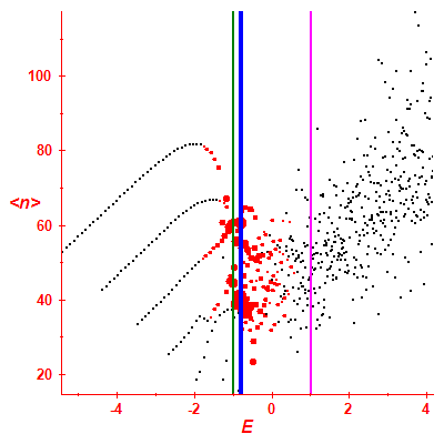 Peres lattice <N>